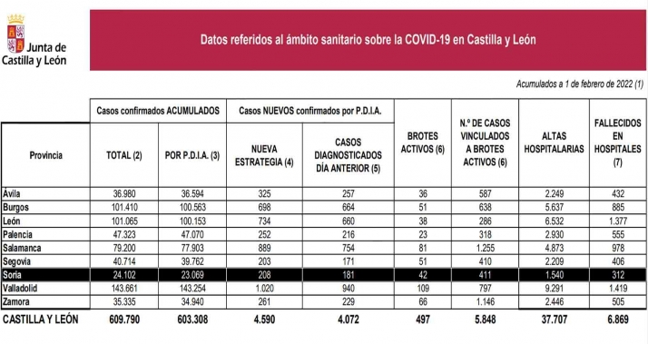 Coronavirus en Soria: Continúa la rápida bajada de casos
