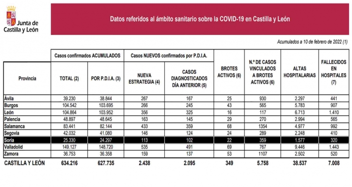 Coronavirus en Soria: Los 113 nuevos contagios elevan a 25.330 las infecciones