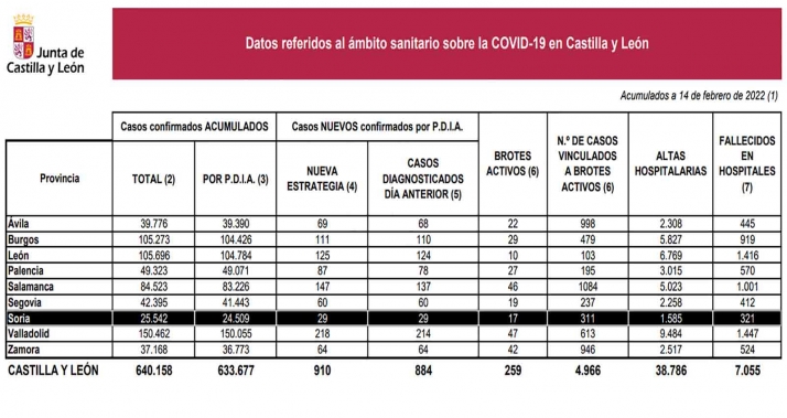 Coronavirus en Soria: El fin de semana deja 123 contagios y un fallecimiendo en hospitales