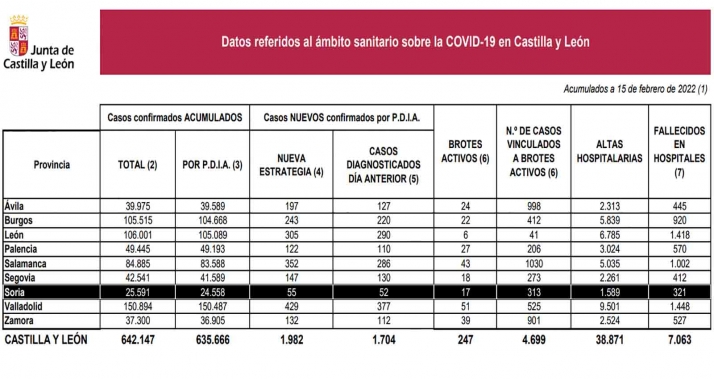 Coronavirus en Soria: 55 nuevos contagios hoy
