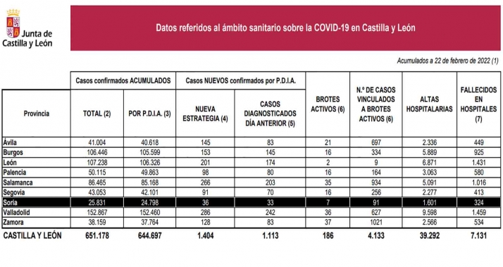 Coronavirus en Soria: Un fallecimiento más en hospitales