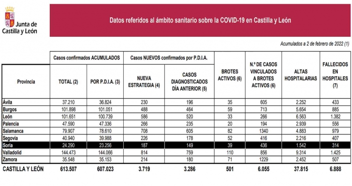 Coronavirus en Soria: La pandemia sigue atacando con dos fallecidos en hospitales