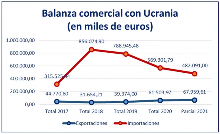 Preocupación en la patronal soriana por el conflicto de Ucrania