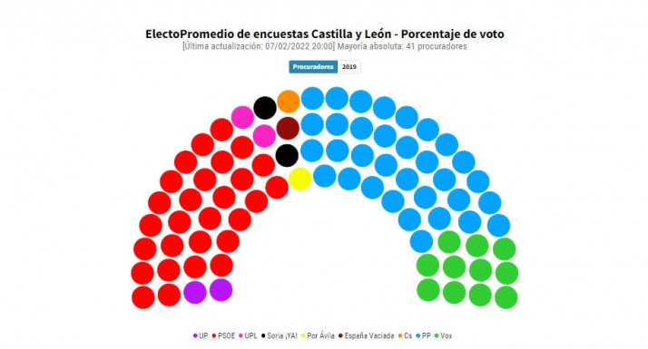 13F: Así han variado las encuestas en el último mes en Castilla y León