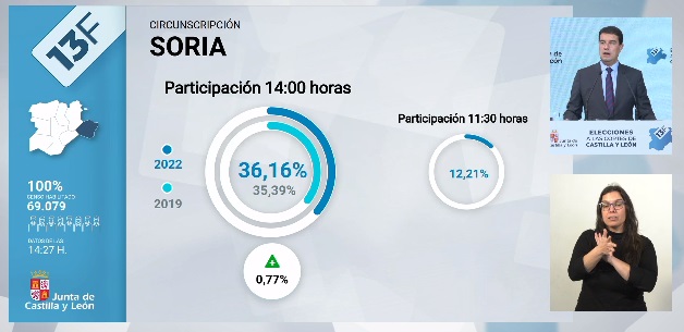 Votan el 36,16% de los sorianos a las 14:00 horas y superan la participación de 2019