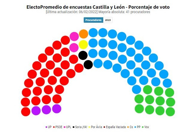 Elecciones en Castilla y León: A la izquierda no le saldrían las cuentas, según las encuestas