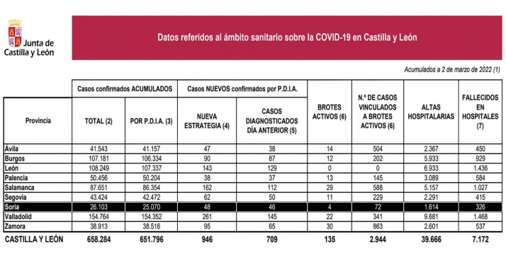 Coronavirus en Soria: Se contienen los contagios en la provincia y bajan en la región