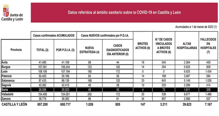 Coronavirus en Soria: Repunte de los contagios