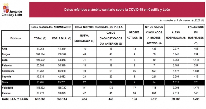Coronavirus en Soria: El fin de semana contabiliza 79 contagios