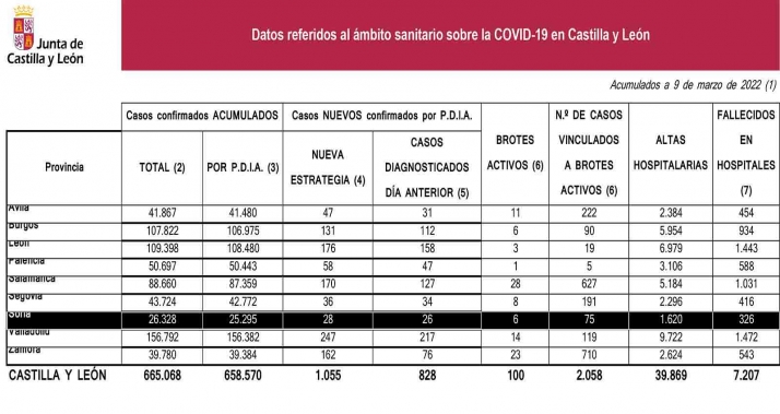 Coronavirus en Soria: La bajada de contagios parece contener al virus