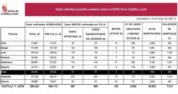 Coronavirus en Soria: 27 nuevas infecciones hoy, una menos que ayer