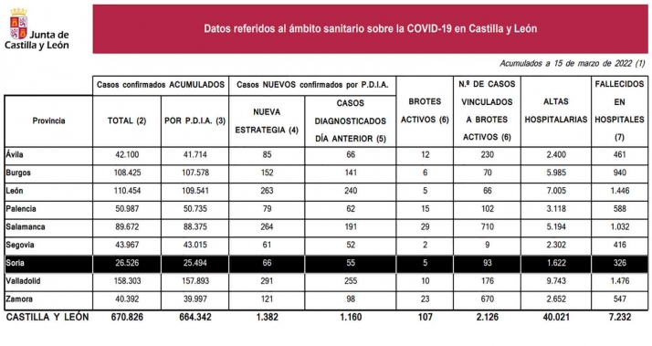 Coronavirus en Soria: 136 contagios tras el parte del viernes