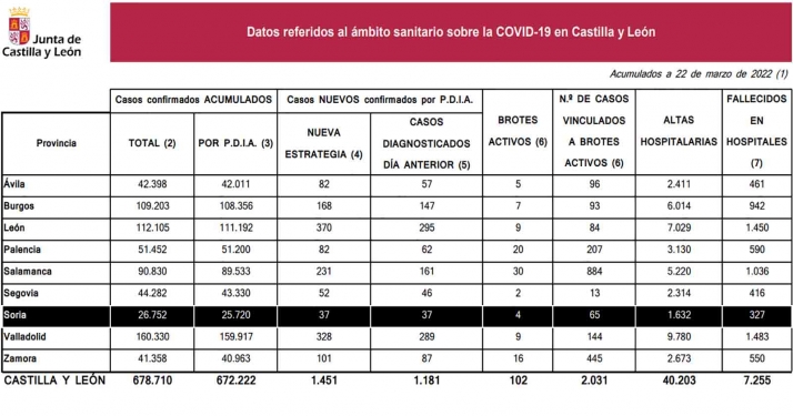 Coronavirus en Soria: 101 nuevos casos tras el parte del viernes