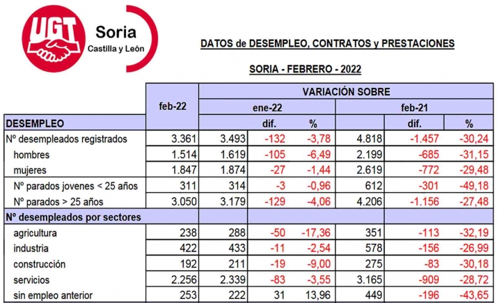 Febrero concluye con 132 parados menos