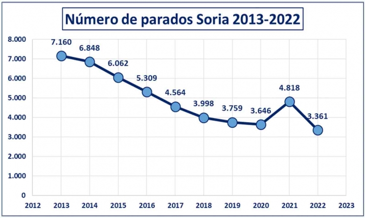 FOES confía en que la incertidumbre internacional no frene la recuperación de las empresas y negocios sorianos