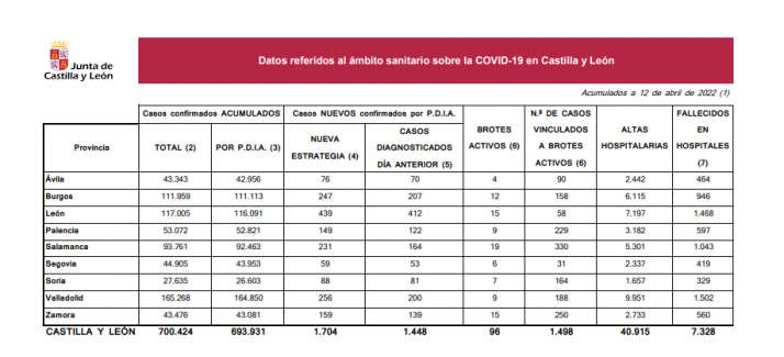 Castilla y León supera los 700.000 casos Covid desde el inicio de la pandemia