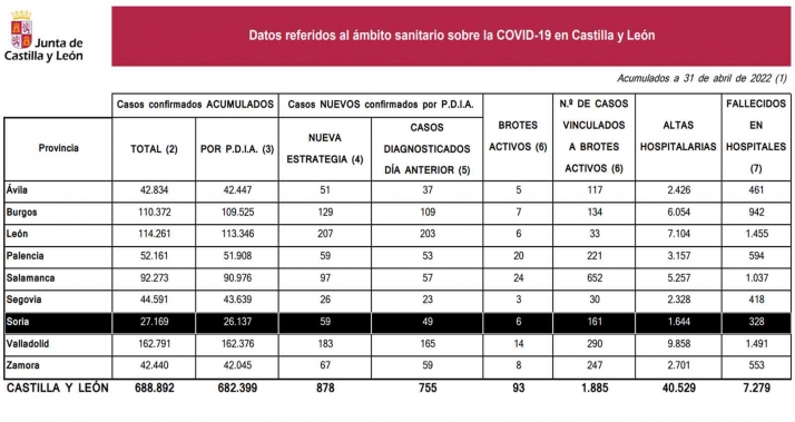 Coronavirus en Soria: 70 nuevos contagios desde el martes
