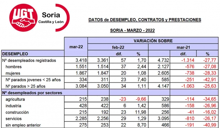 Marzo deja 57 parados más en la provincia