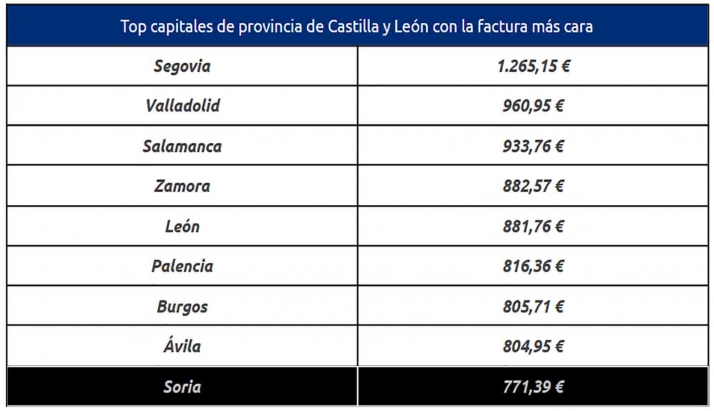 La factura eléctrica en Soria podría llegar este año a los 771,39 €