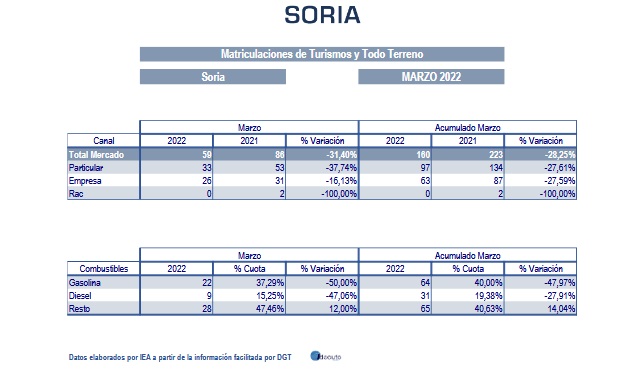 Información facilitada por ANFAC