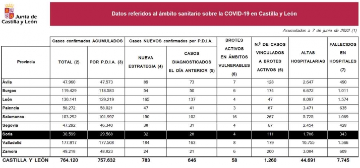 Coronavirus en Soria: Dos fallecidos en hospitales tras el viernes