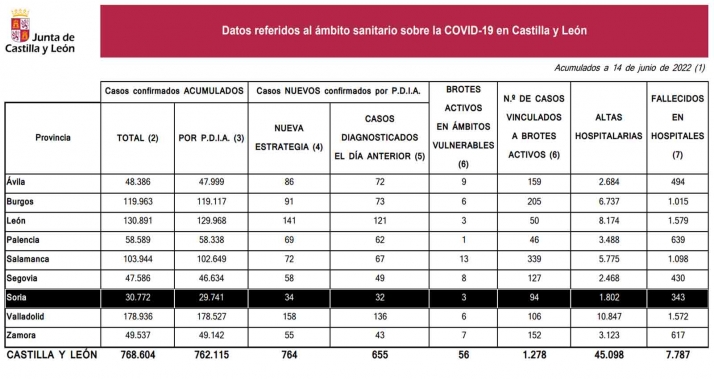 Coronavirus en Soria: 88 nuevos casos elevan a 30.772 el número de infectados