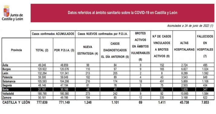 Coronavirus en Soria: Un fallecido en hospitales y 82 nuevos casos