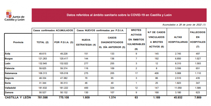 Coronavirus en Soria: 147 positivos desde el viernes