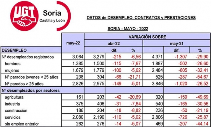 Junio arranca con 215 desempleados menos en la provincia