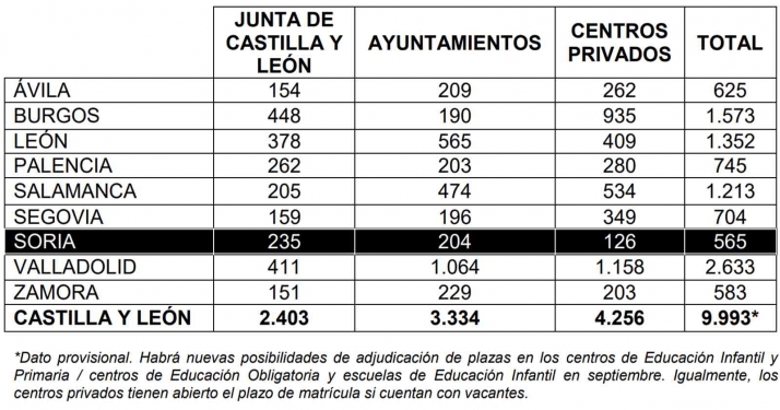 Más de medio millar de familias sorianas con niños de 2 años han solicitado recibir educación gratuita para 2022-2023