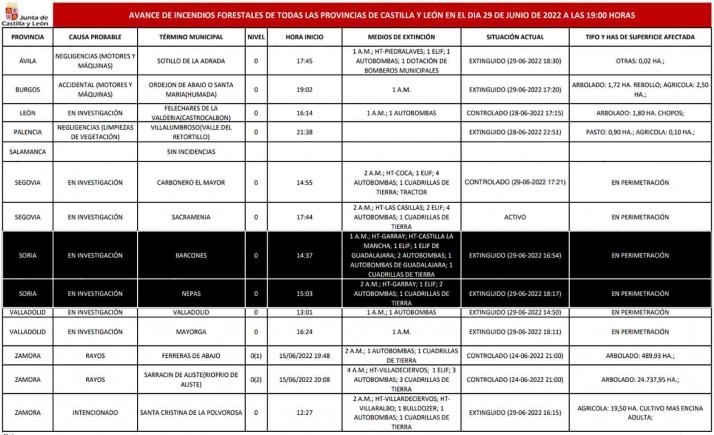 En perimetración sendos incendios en Barcones y Nepas este miércoles
