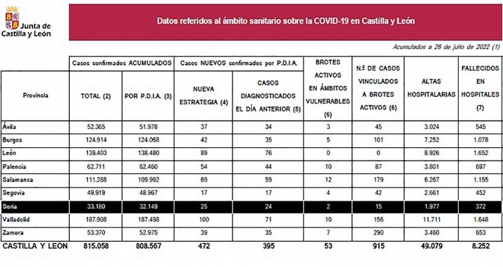 Coronavirus en Soria: 87 nuevos casos y dos defunciones