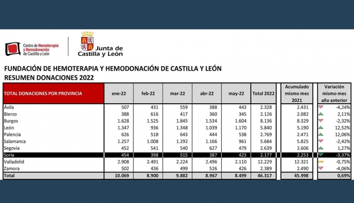 Bajan las donaciones de sangre en Soria, aunque se estabilizan recuperándose tras la pandemia en Castilla y León