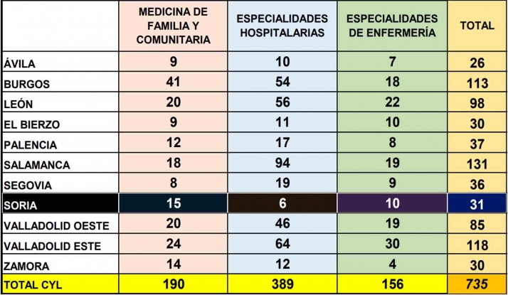 La oferta de formación especializada sanitaria alcanza las 31 plazas en Soria 
