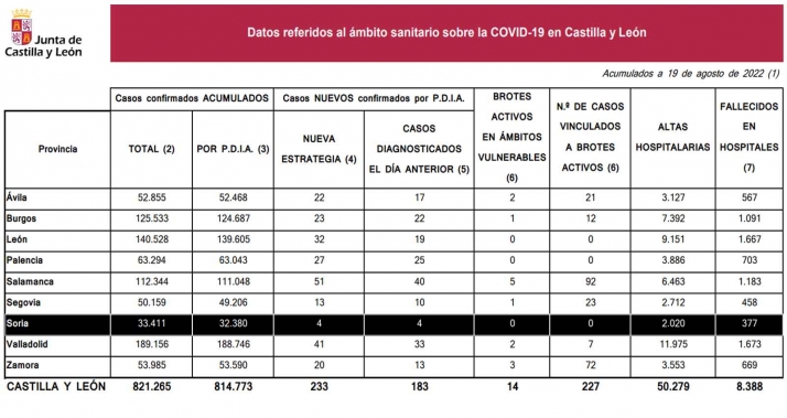 Coronavirus en Soria: Sin fallecimientos en hospitales pero con 27 nuevos contagios
