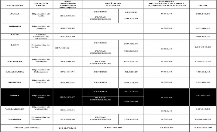 La Diputación de Soria recibirá más de 0,9 M€ de la Junta para la prestación de sercicios en los municipios