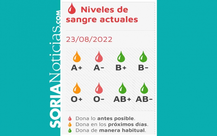 Urgen donaciones de A- y 0-