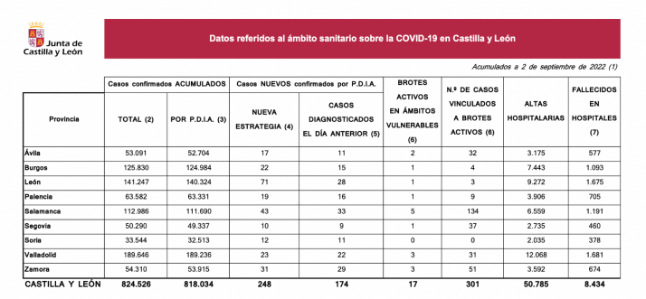 Coronavirus en Soria: sin fallecidos y 4 altas desde el martes