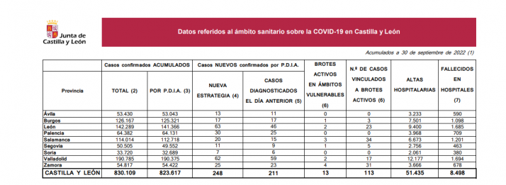Covid: 34 casos nuevos desde el martes en Soria