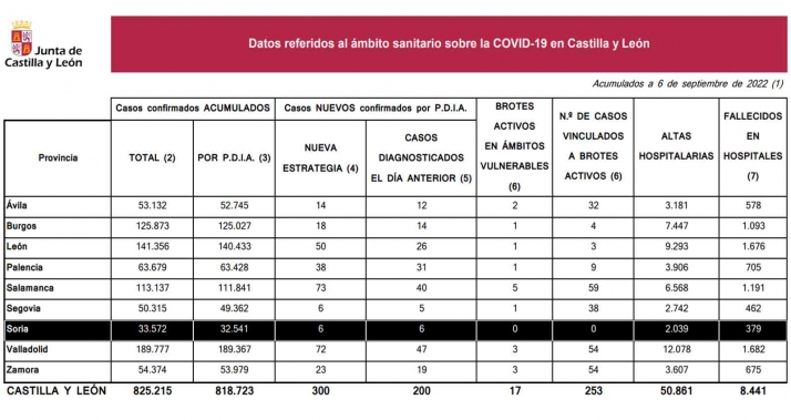 Coronavirus en Soria: Un fallecido en hospitales durante los últimos días