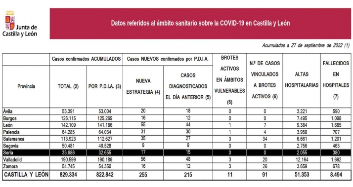 Coronavirus en Soria: Un fallecido en hospitales eleva a 380 las defunciones 