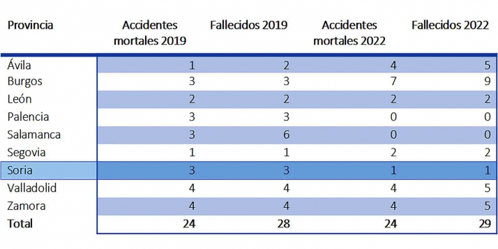 29 fallecidos en accidentes de tráfico este verano en Castilla y León, uno más que en julio y agosto de 2019