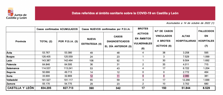 Coronavirus en Soria: 37 nuevos contagios desde el martes