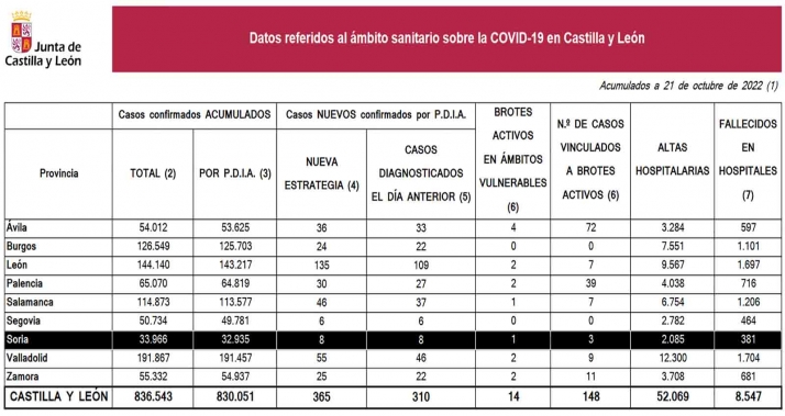 Coronavirus en Soria: Aparece un brote activo