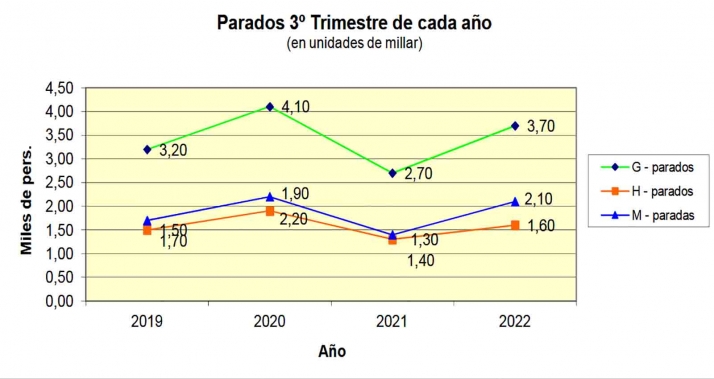 La EPA muestra para Soria un aumento del paro de 300 personas en el tercer trimestre