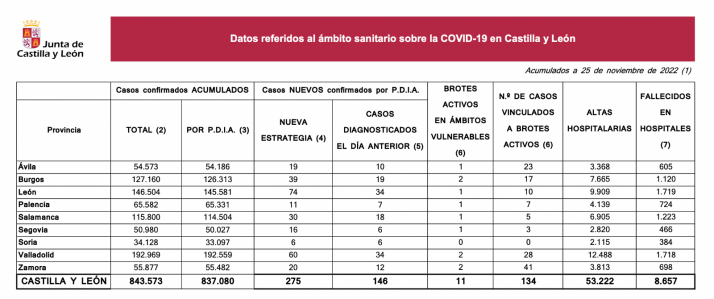 Coronavirus en Soria: 16 nuevos contagios desde el viernes