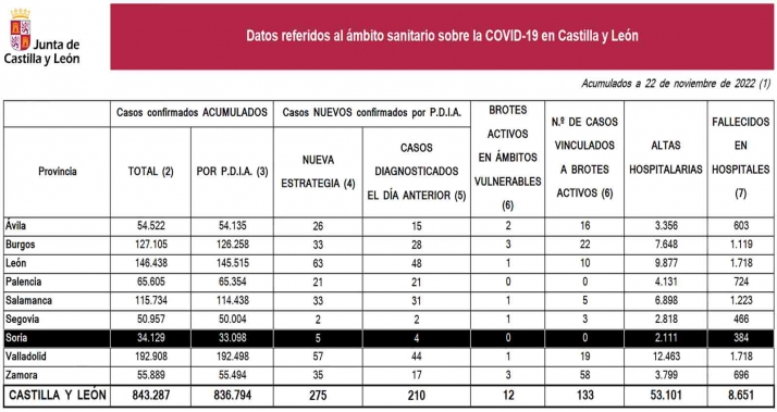 Coronavirus en Soria: 17 nuevos casos después del viernes