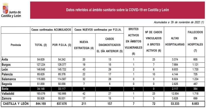 Coronavirus en Soria: 20 infecciones tras el viernes