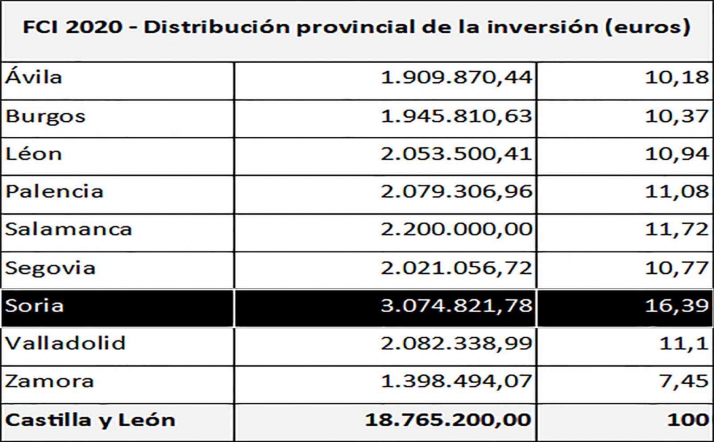 Soria, la provincia más beneficiada de Castilla y León en el reparto del Fondo de Compensación Interterritorial
