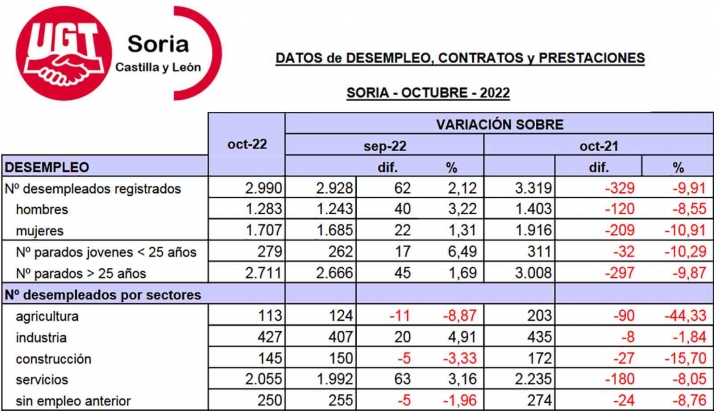 El paro en Soria roza los 3.000 desempleados